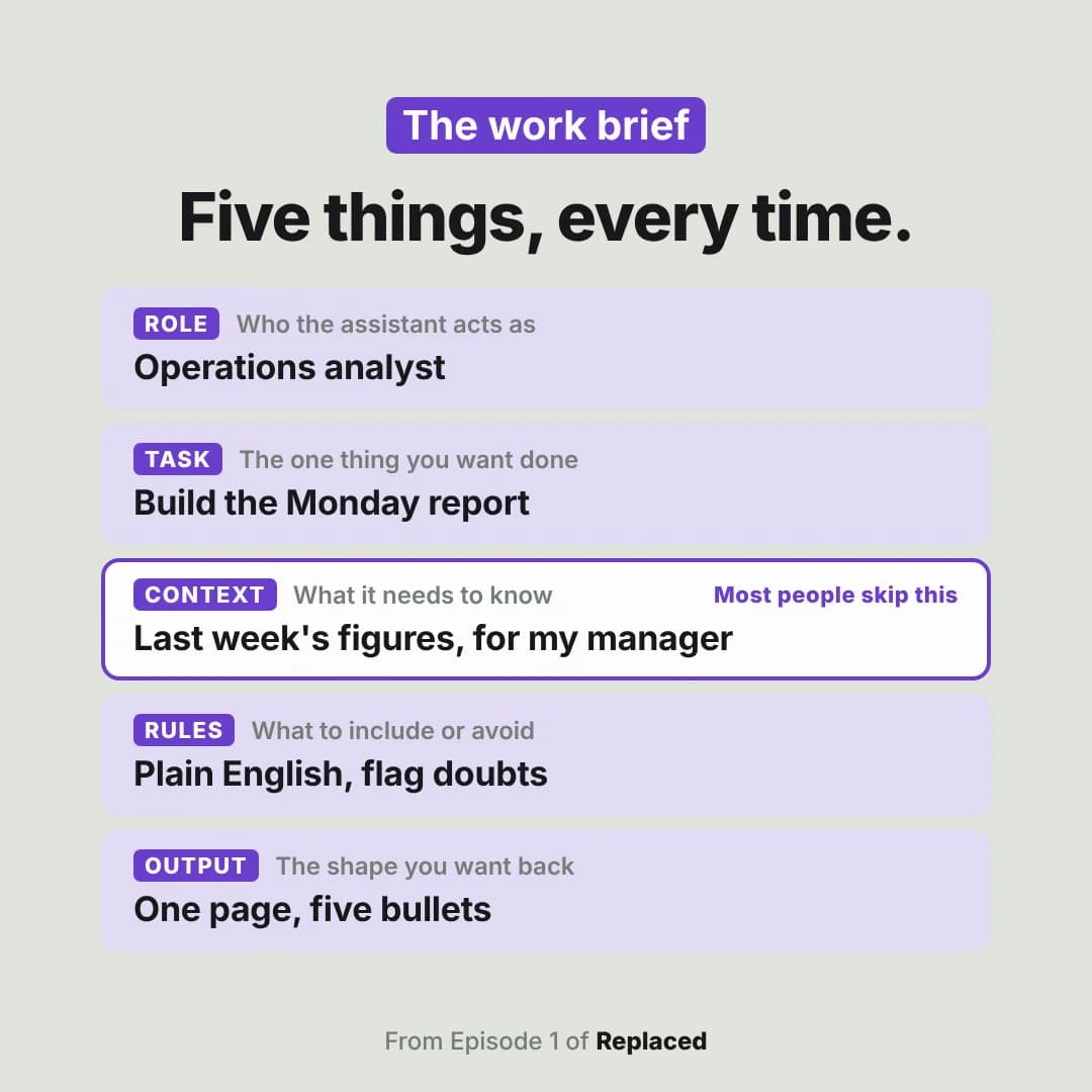 The work brief: role, task, context, rules and output, with context marked as the part most people skip.